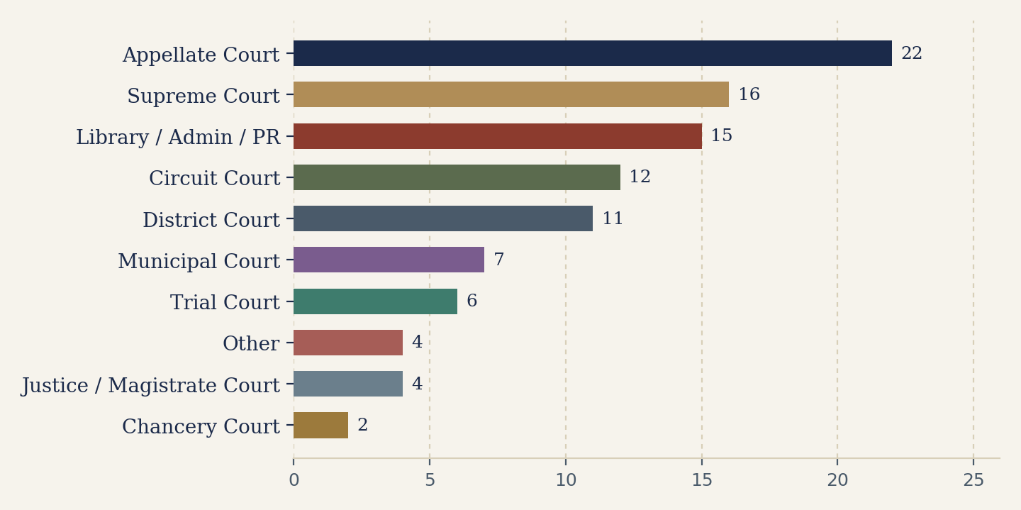 Chart 1 — Which level of court responded (survey sample)