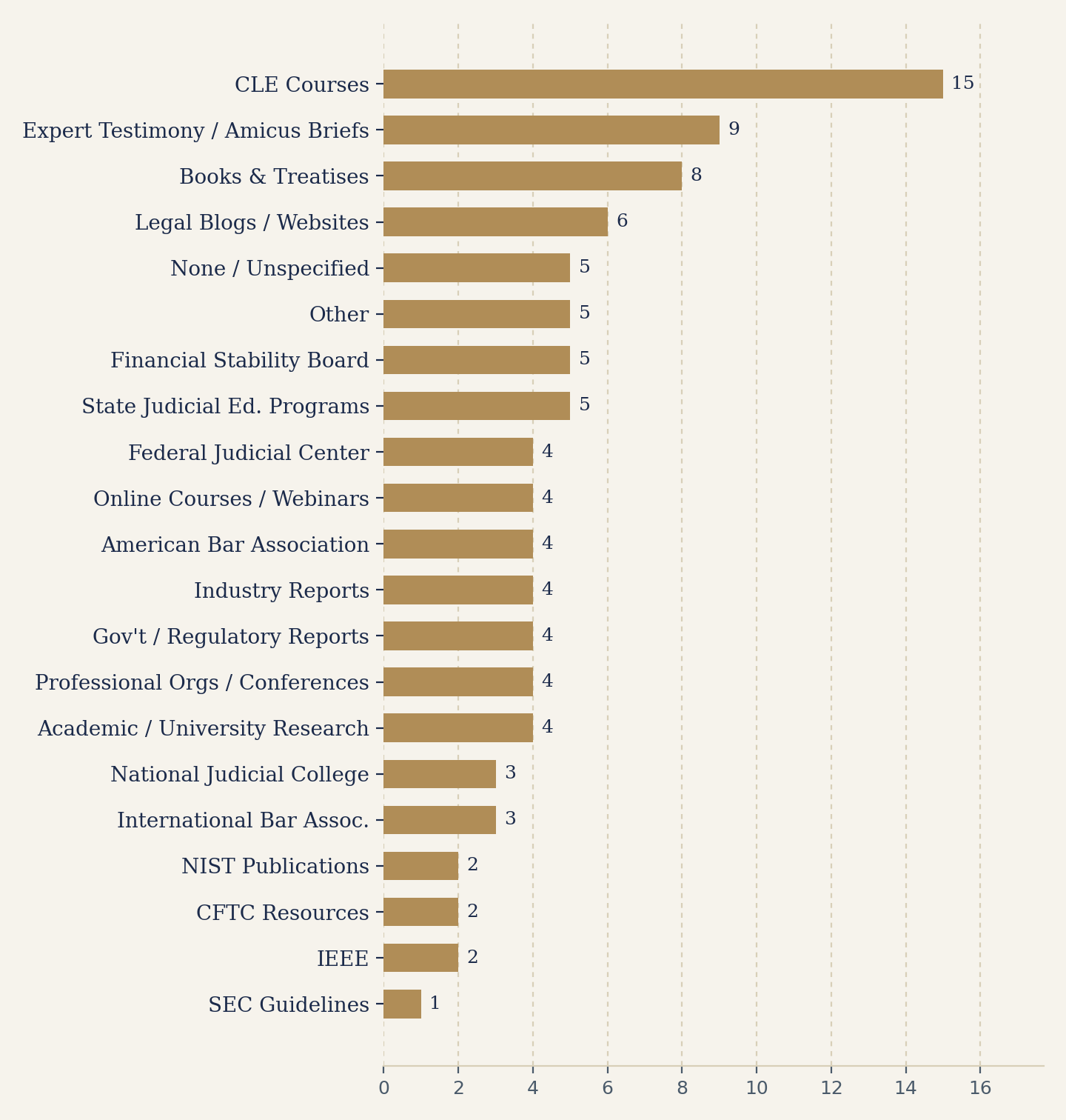 Chart 2 — Resources courts already rely on (categorized)