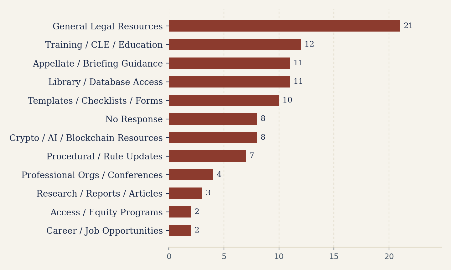 Chart 3 — What courts say they need (categorized)
