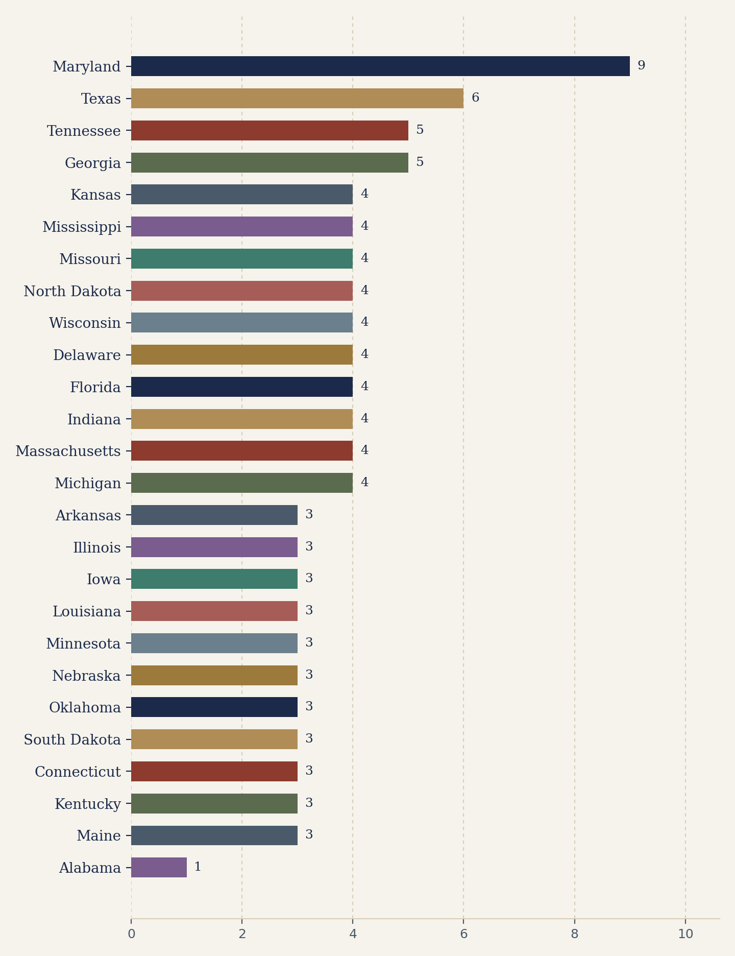 Chart 4 — Survey responses by state